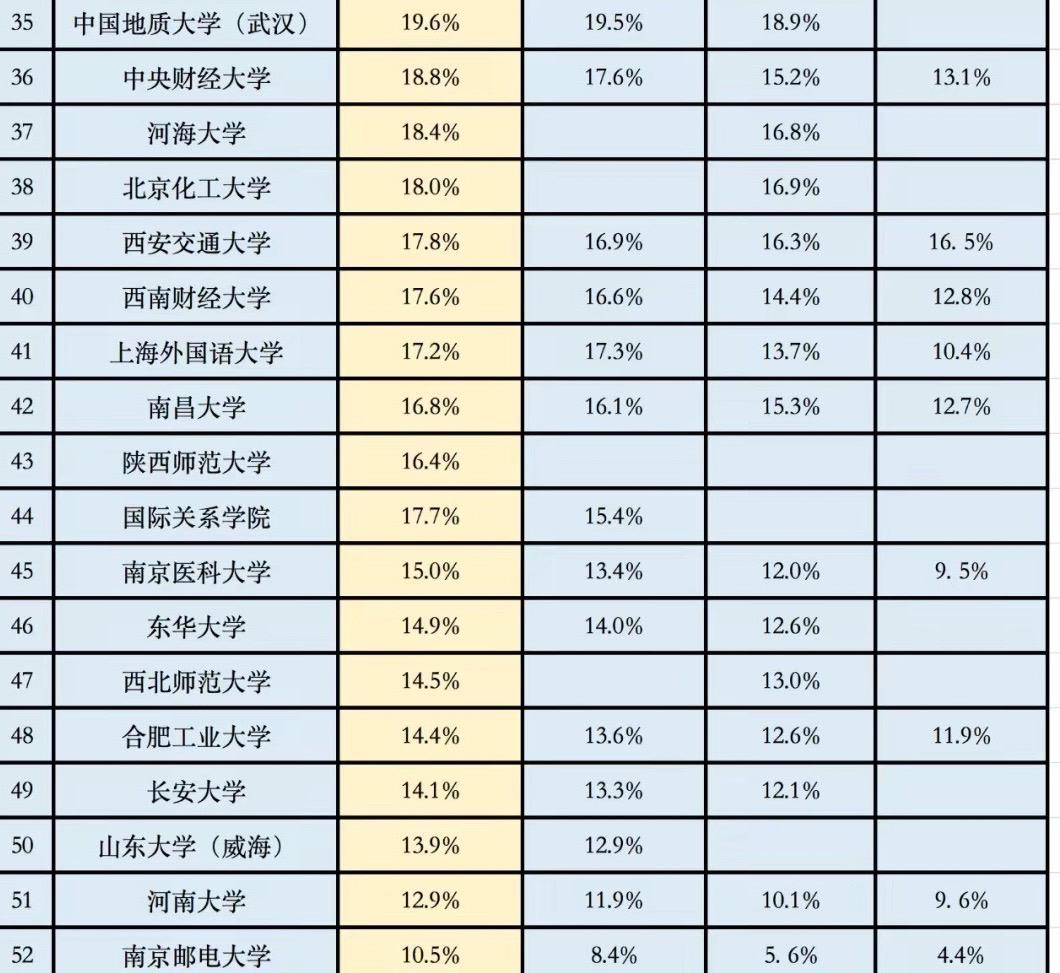 保研率10～20%的部分高校👈👩‍🎓