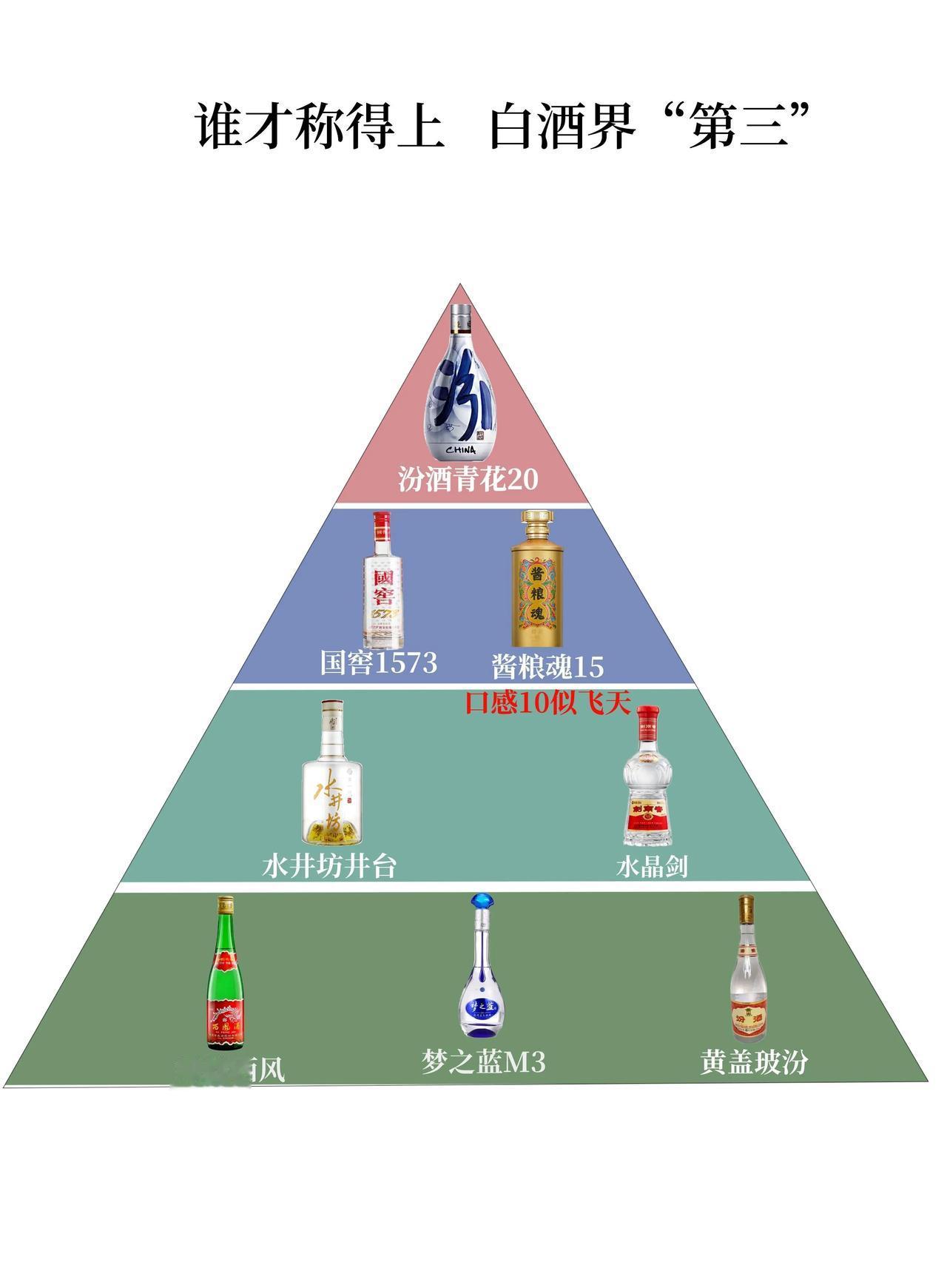 茅台敢称老大，五粮液敢称老二，为何没酒敢称老三？

白酒在中国历史悠久，但一直有