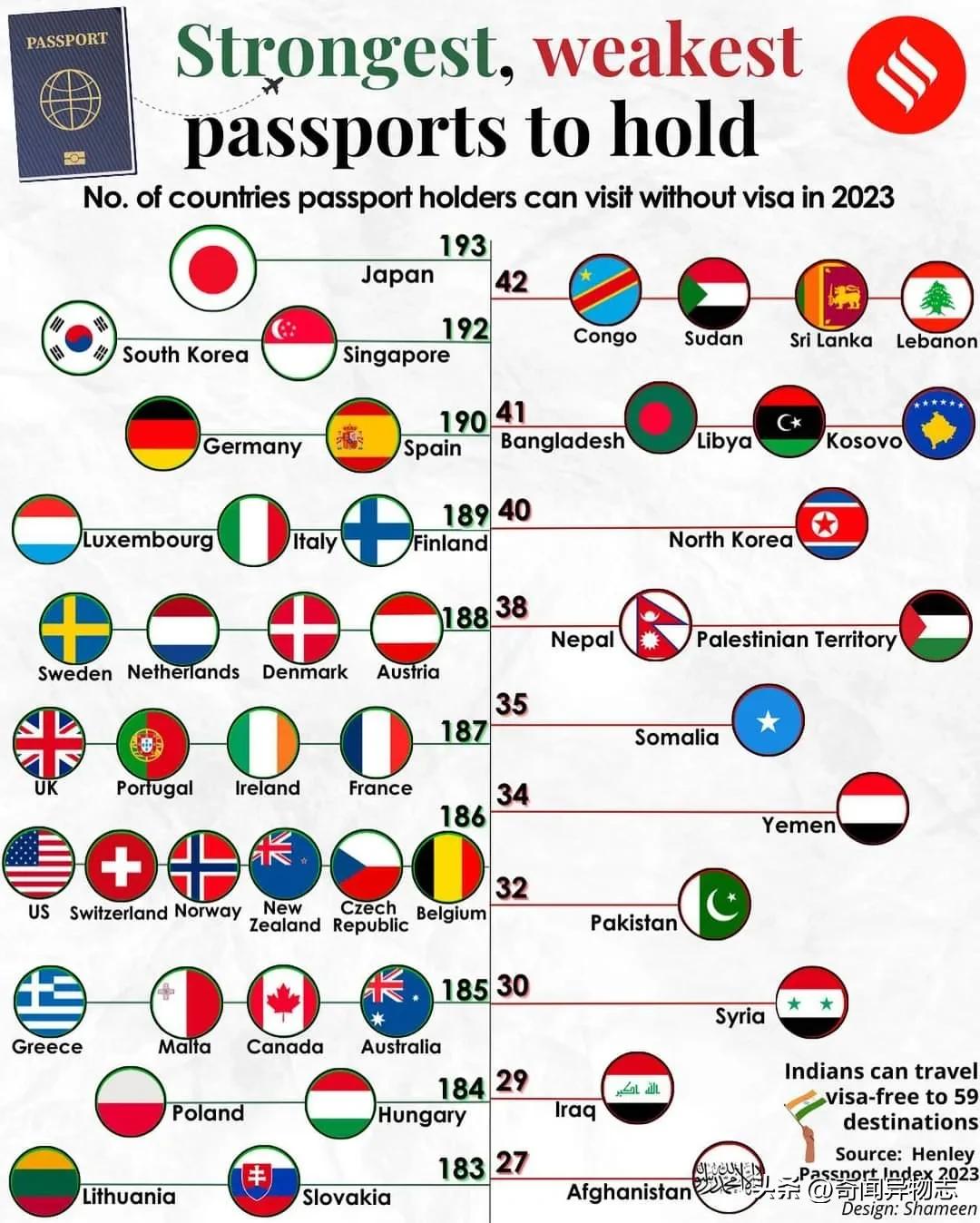 【2023年各国护照免签大排名来了】

2023年最新一期亨利护照指数显示，第一