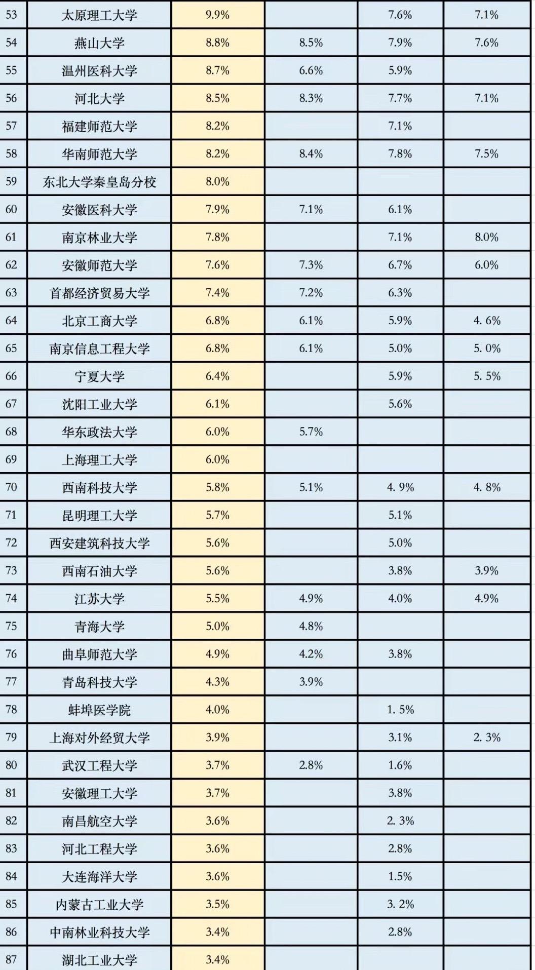 部分双非高校保研率3～10%😅😅