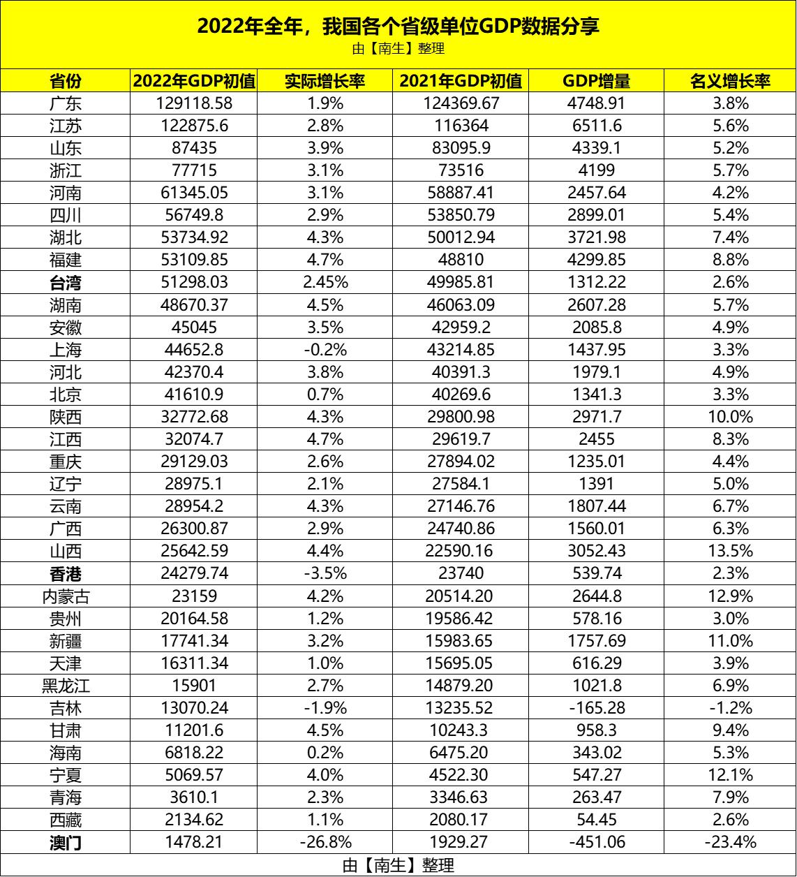 全中国GDP来了！加上港澳台，达到了128.7万亿元

同比上涨3%，完成的名义