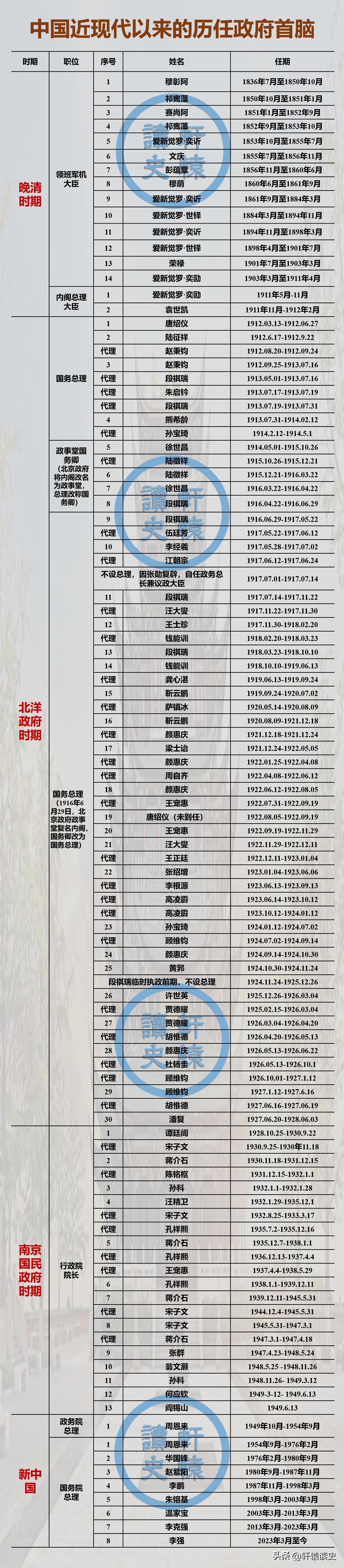 一张图了解中国近现代历史上的历任政府首脑
 
历史地看，中国近现代史可划分为晚清