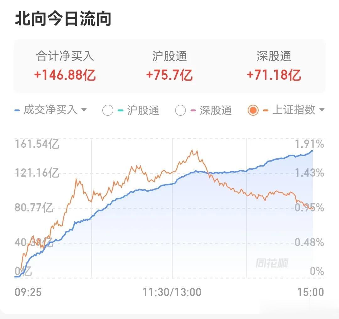这外资简直就是疯狂，不管A股大