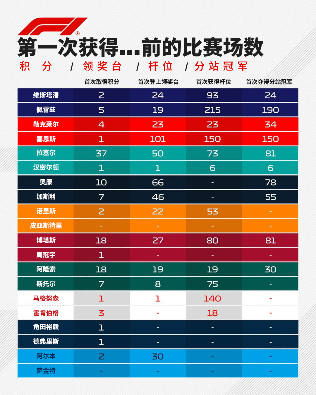 人生总会有很多的第一次获得积分...登领奖台...杆位...分站冠军的比赛场数#