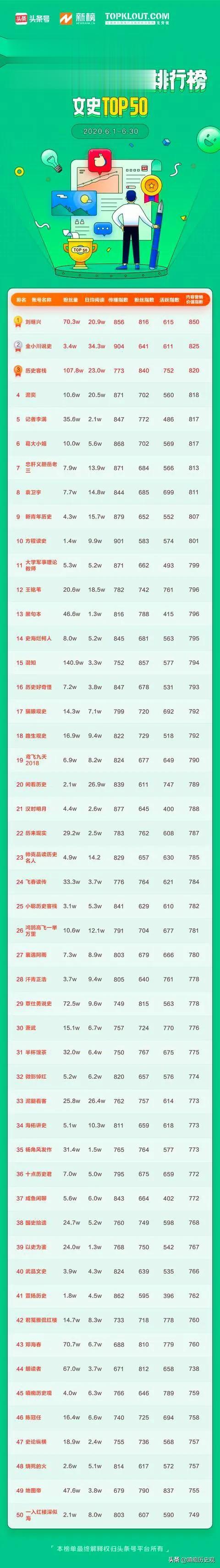  不知不觉，已经在头条创作了一年半时间了，这一年半时间里，自己曾经放弃过，也坚持