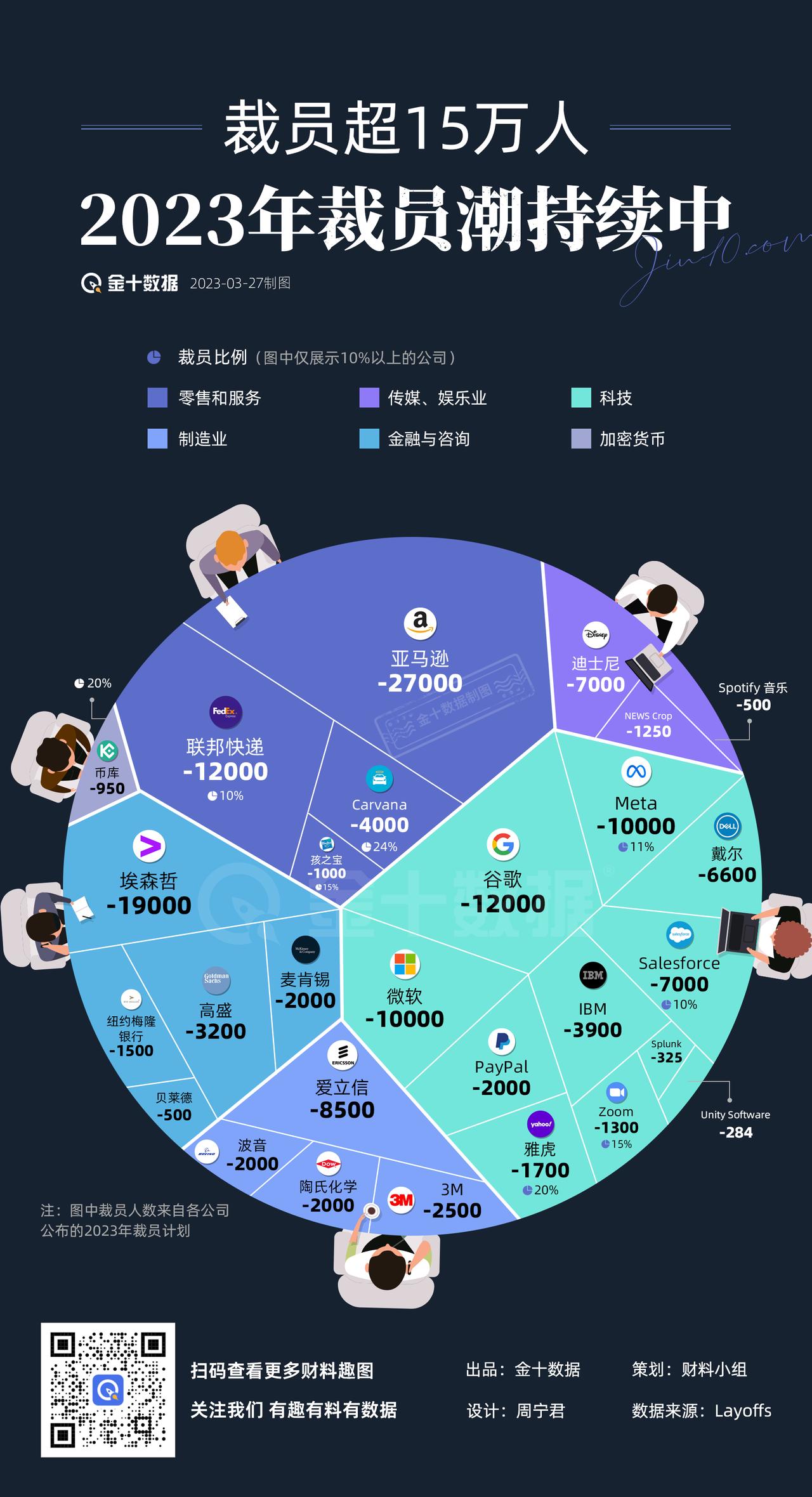 【裁员超15万人，2023年裁员潮持续中】2023年年初至今多家巨头公布裁员计划