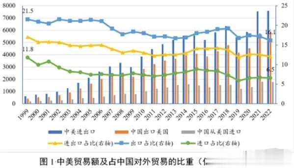美国从华进口订单大幅下滑40%，美国大力度加强了从欧洲的进口？通过数据来看，这个