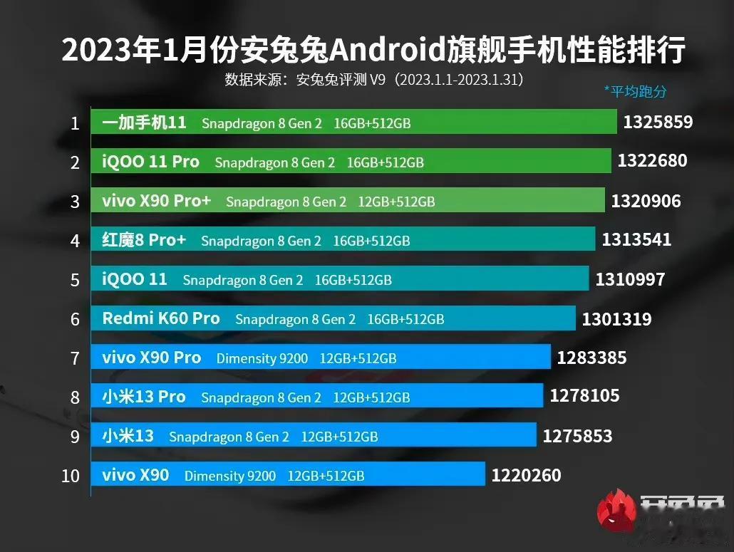 一加11登顶了安兔兔安卓旗舰手机排行榜第一名
狠不狠？