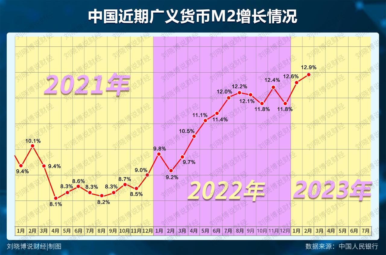 印钞速度再创新高。
2月货币供应量M2同比增长12.9%，创七年新高。