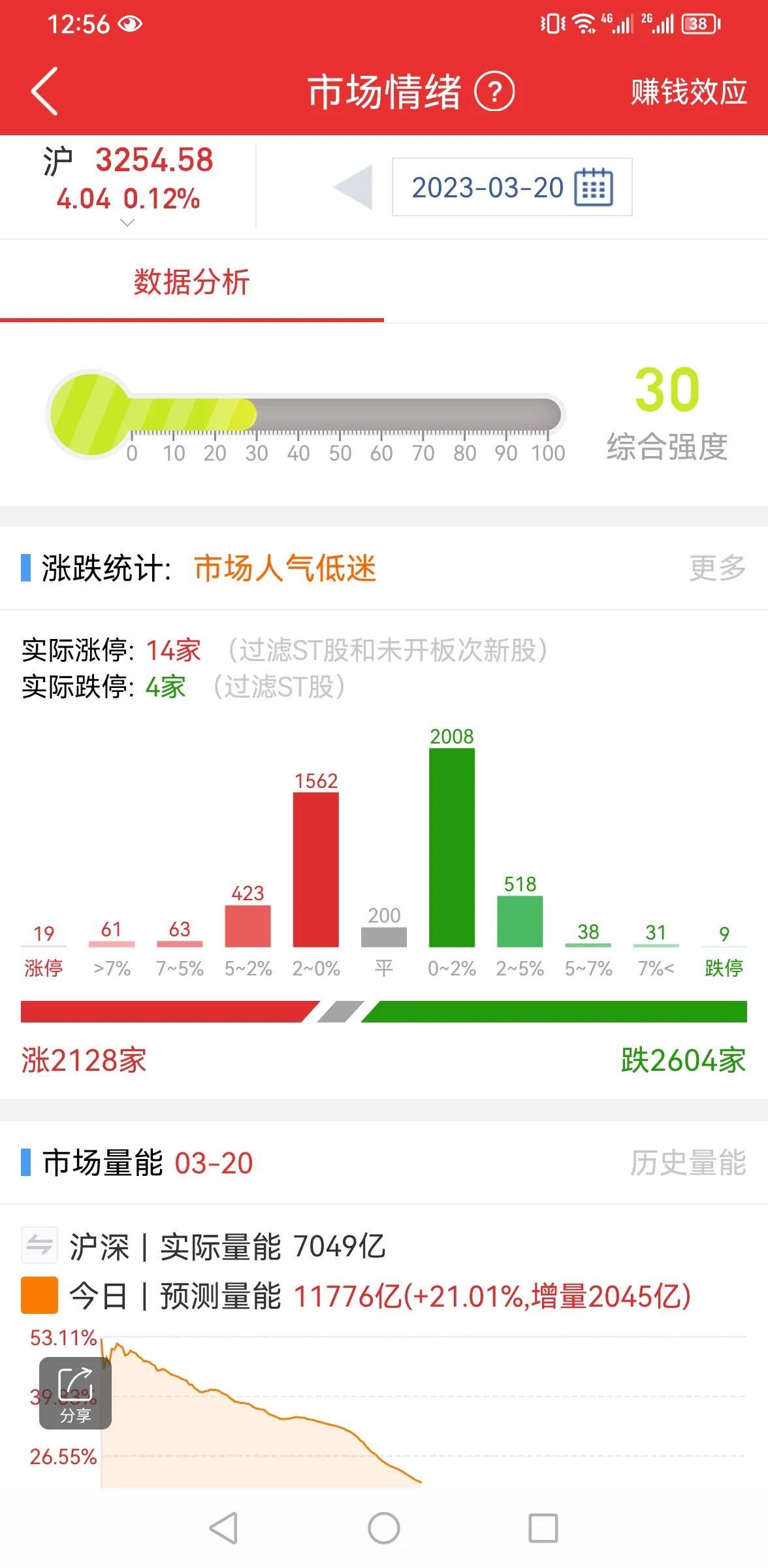 放量滞涨，要跑吗？

上证指数今天高开高走，两市量能放大明显，全天成交量在1.1