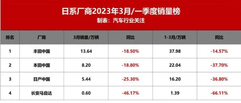 一季度日系品牌让出一个吉利！
大家可能对日系品牌今年的市占率缩水没有特别清晰的认
