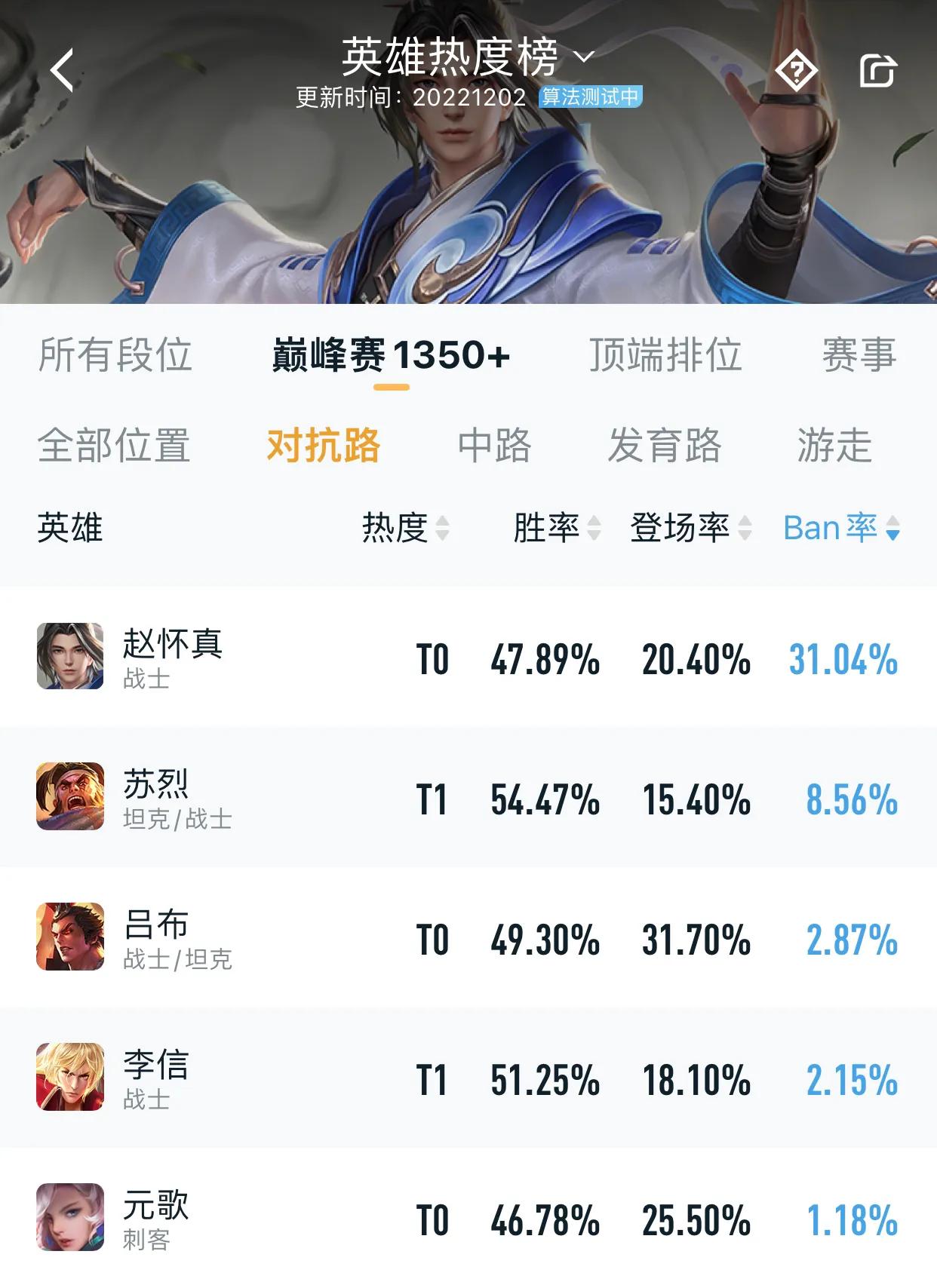 赵怀真的数据升得有点快啊，昨天