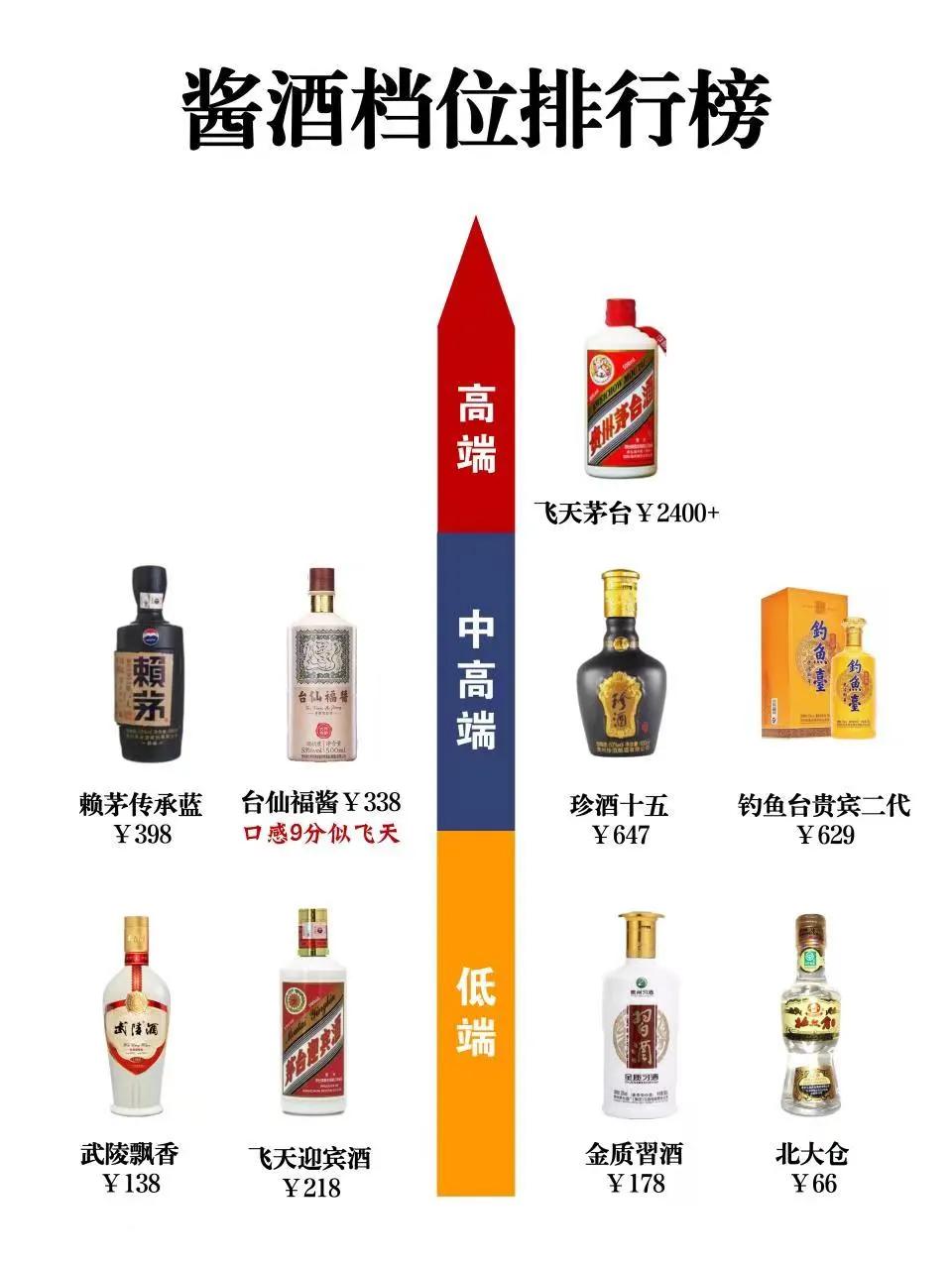 2023中国酱酒档位排行，茅台大哥稳如狗，小弟逆袭几多愁

【高端】

1.飞天