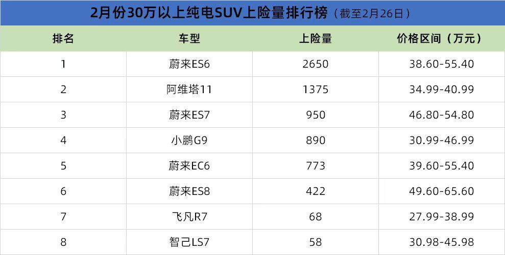截止到 3 月 2 日，阿维塔 11 累计交付量突破 4000 辆。

截止 2
