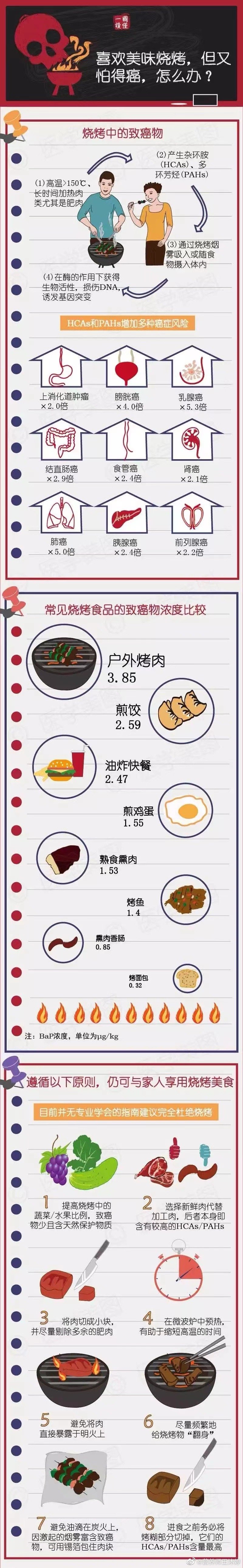  春天已经到来，烧烤季还远么？——关于：【喜欢美味烧烤但又怕得癌怎么办】相关内容