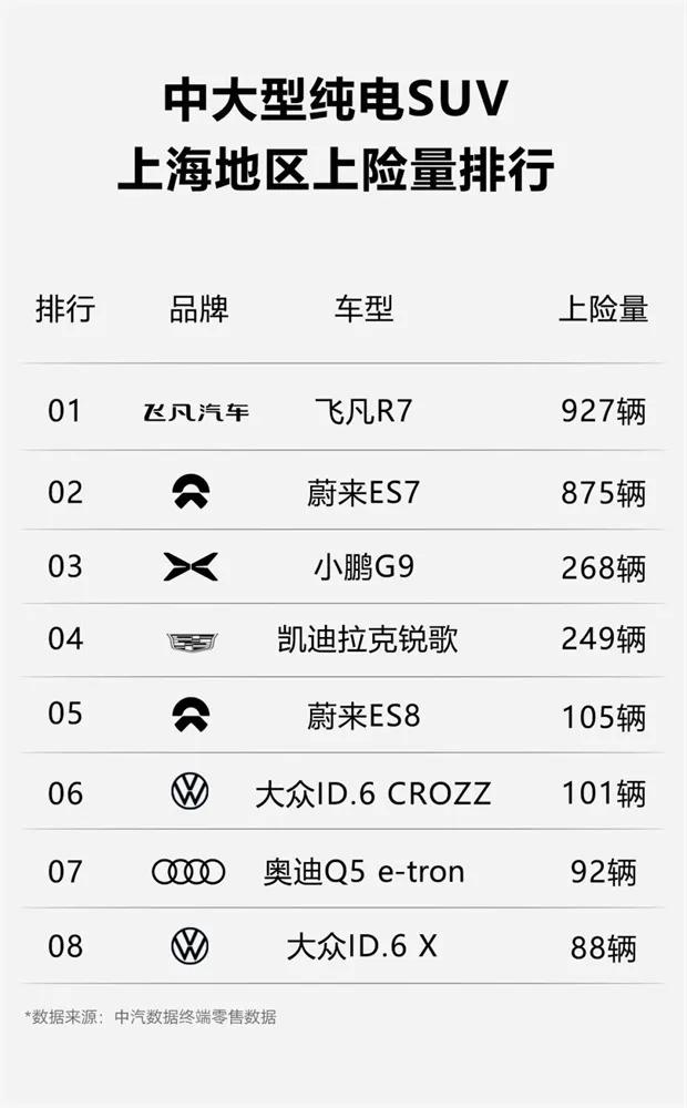 飞凡汽车斩获上海地区中大型纯电