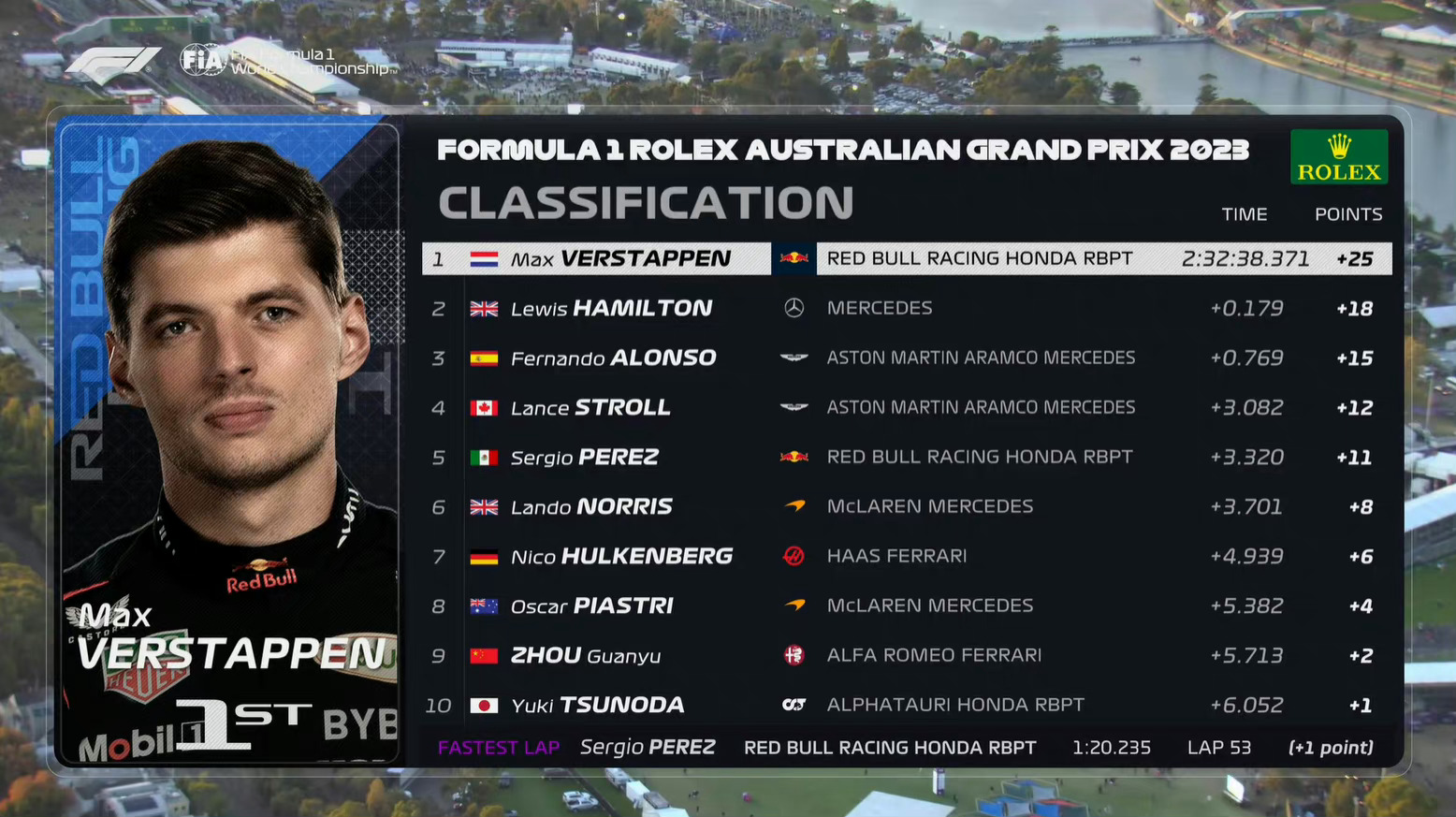 2023澳大利亚大奖赛正赛最终成绩表👇 #2023F1澳大利亚大奖赛# ​​​