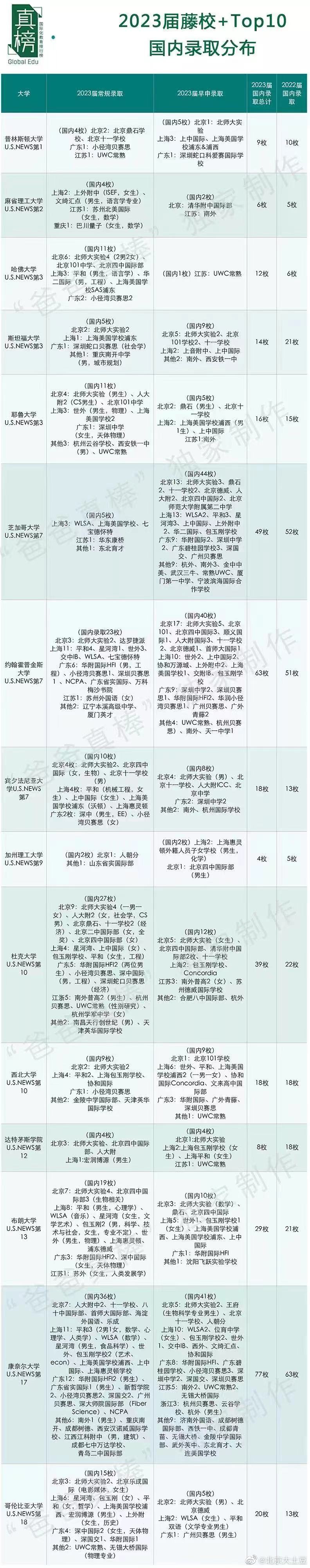 今年美国藤校+世界排名前十的大学，在国内的录取情况 ​​​