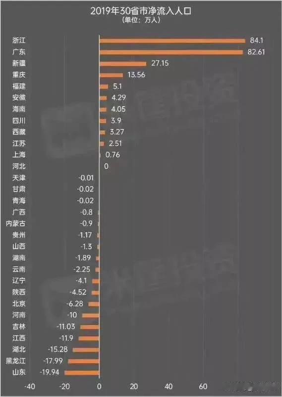 这统计数据。。山东现在成了最大的打工大省了么。。。