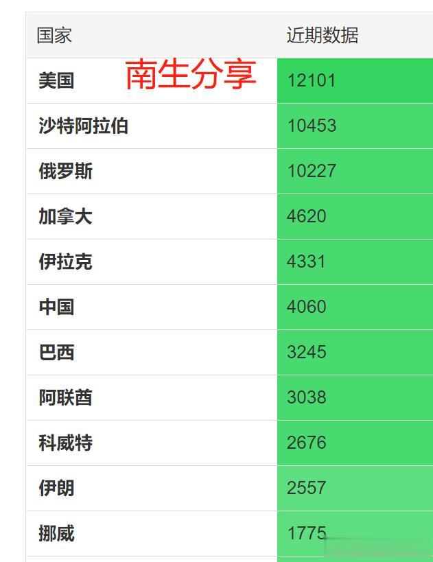 伊朗石油产量，再度进入全球前十强！前三名是美国、沙特、俄罗斯

截止到2022年