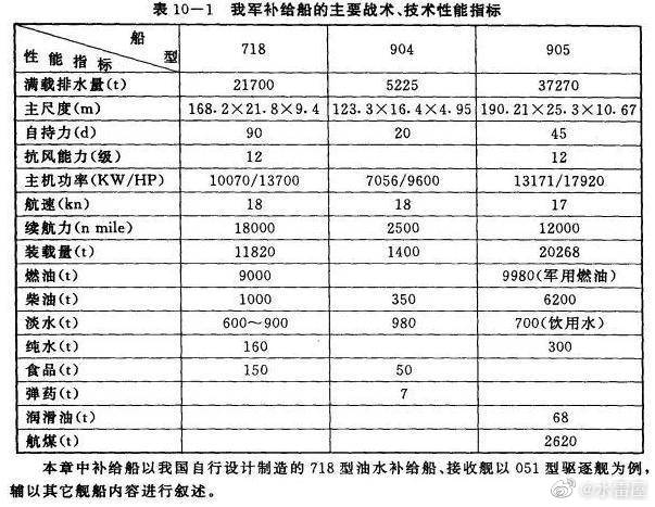 不叫905？也没有908？人民海军补给舰型号舰名常见误区及改革后舷号变更情况关于