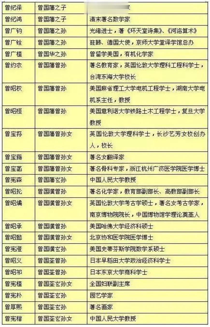 曾国藩后代！
原来都那么有成就，都成才了！
有外交家、教授、翻译家、医学博士、考