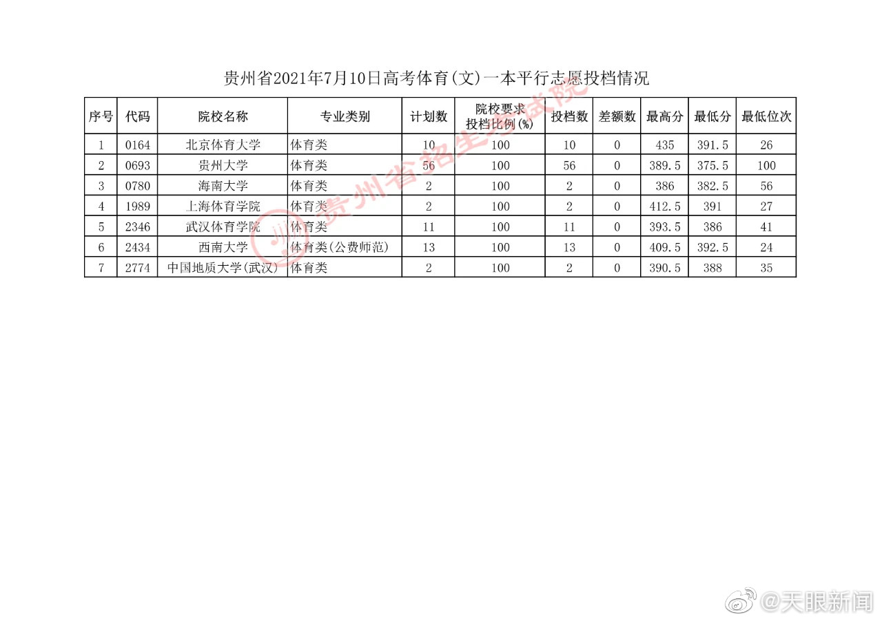 【7月10号】贵州省招生考试院