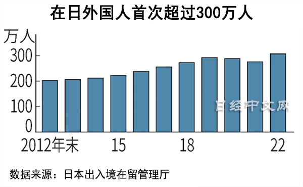 截至2022年，在日长期居住的外国人人数创出新高，达到307万，较上一年增加11