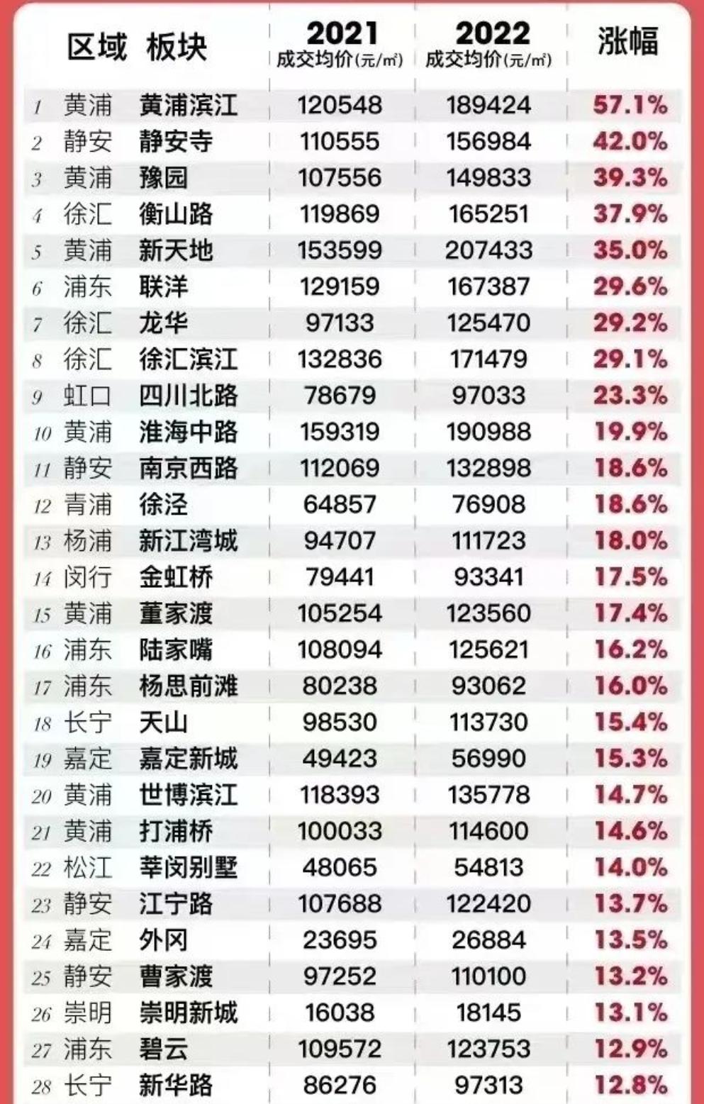 上海黄浦滨江的房子，在过去一年，居然涨了57.1%，这份数据，是不是颠覆了很多人
