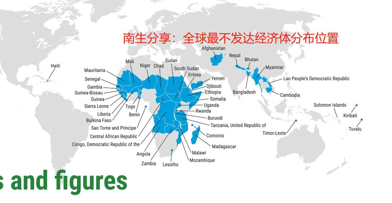 比发展中国家经济还落后！联合国定位的最不发达国家、地区数量共有46个

按照联合