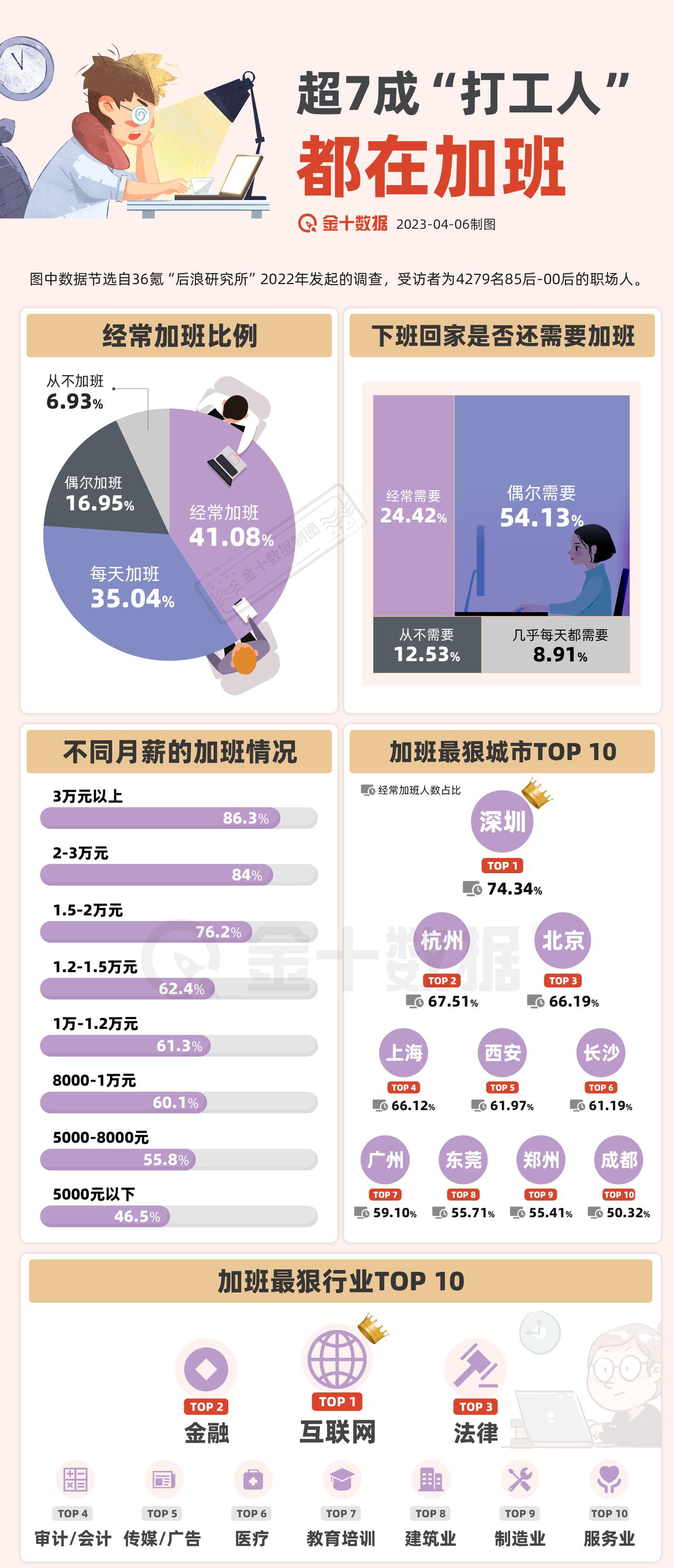 【超70%的“打工人”经常加班】“加班”小调查：超70%的青年职场人都在加班，近