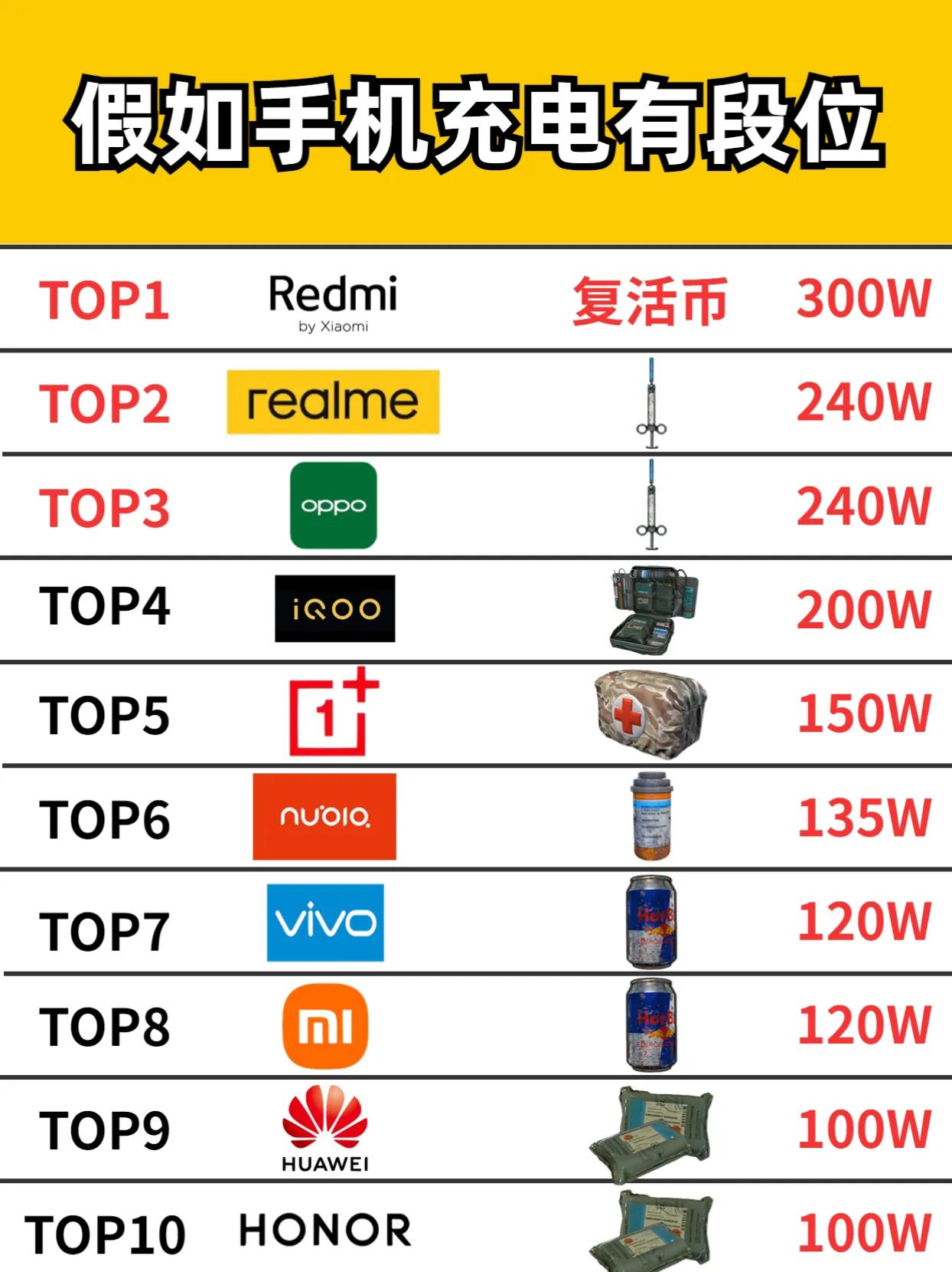 假如手机充电有段位，看看你的手机能排在第几名 手机充电 #不同手机的充电速度