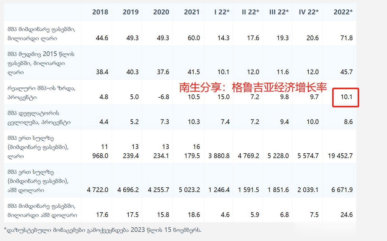 大增10.1%！格鲁吉亚2022年经济增长率超过市场预期，那GDP呢？

初步统