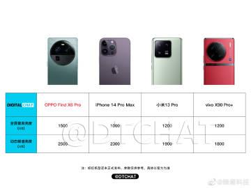 OPPO Find X6 Pro，全局峰值亮度1500nit，动态峰值亮度250