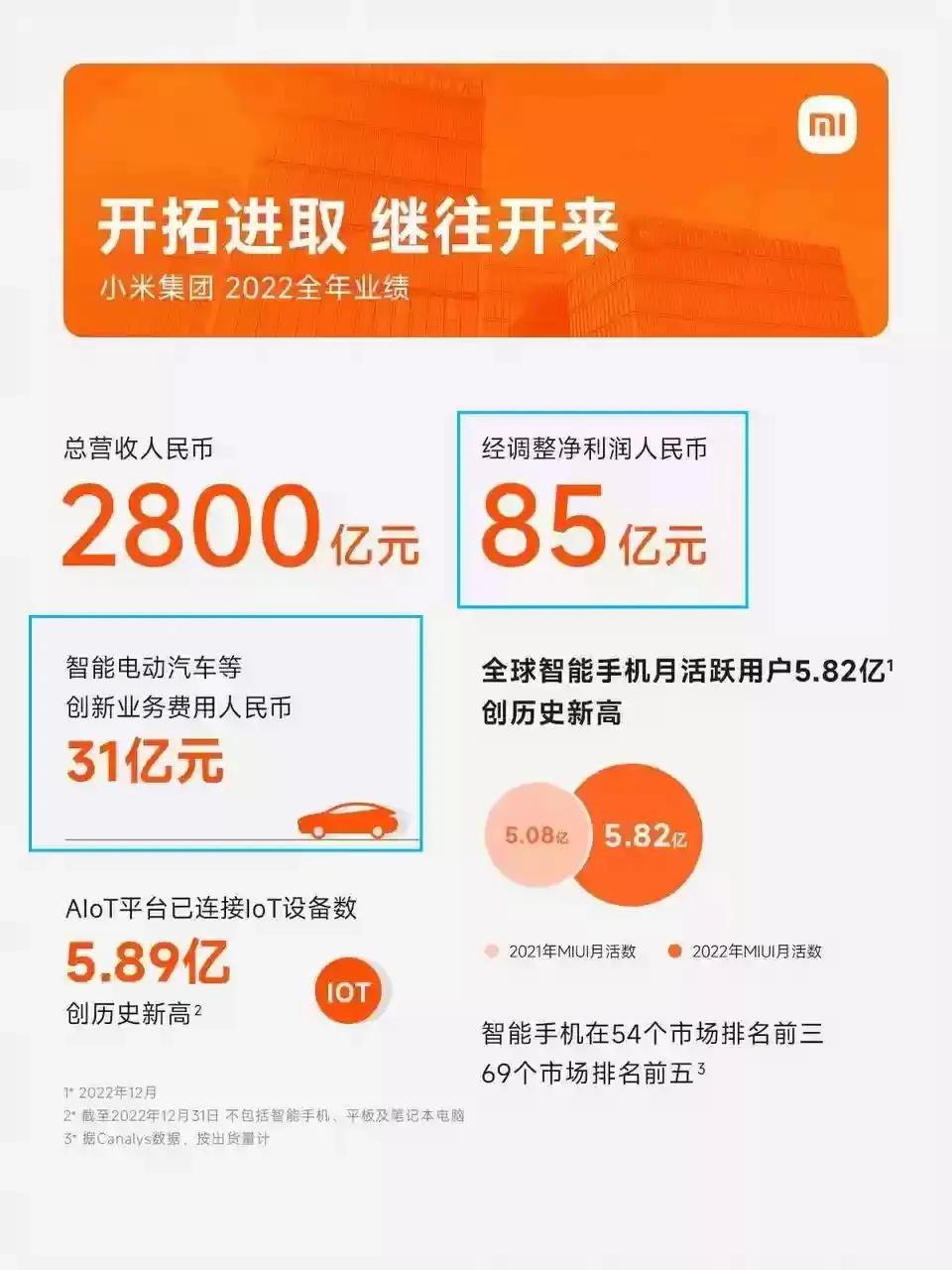 小米集团去年盈利85亿，汽车投入31亿，看来汽车行业确实烧钱。小米汽车预计202