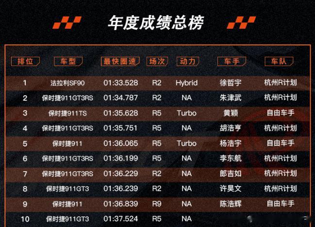 看了眼浙赛新速的年榜，emm~ 波子真多啊 ​​​
