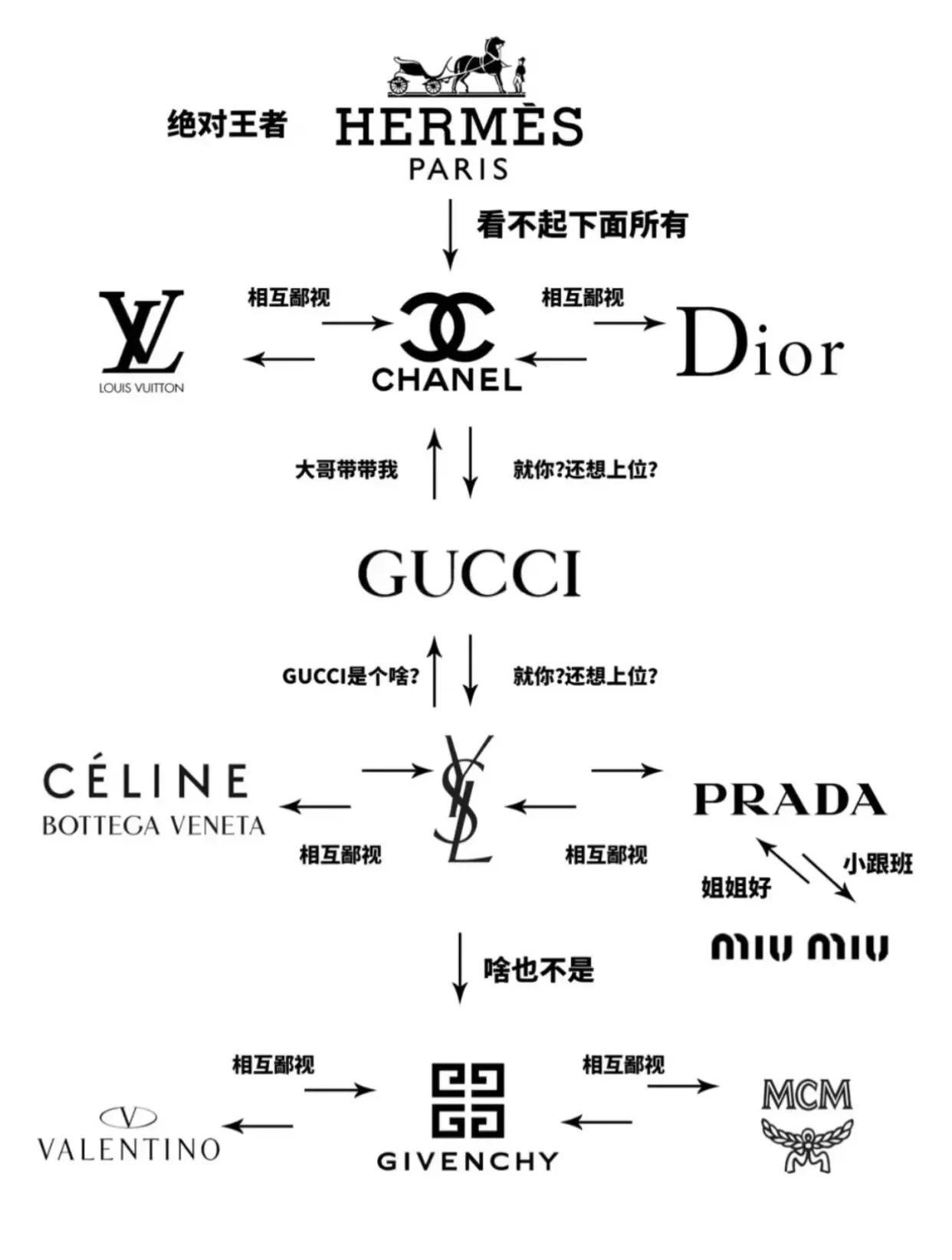 最强王者鄙视链，你了解了吗？
奢侈品包也会存在鄙视链，它们的高低排位以两个方向来