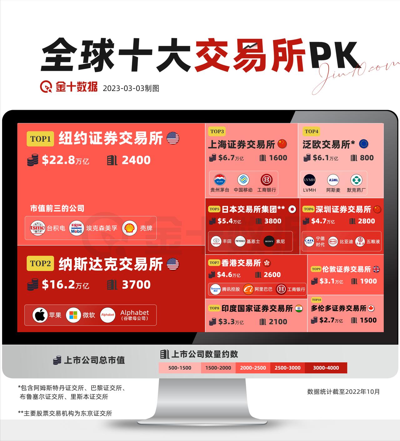 【全球十大证券交易所盘点】证券交易所TOP10：市值共计75.6万亿美元，2.3