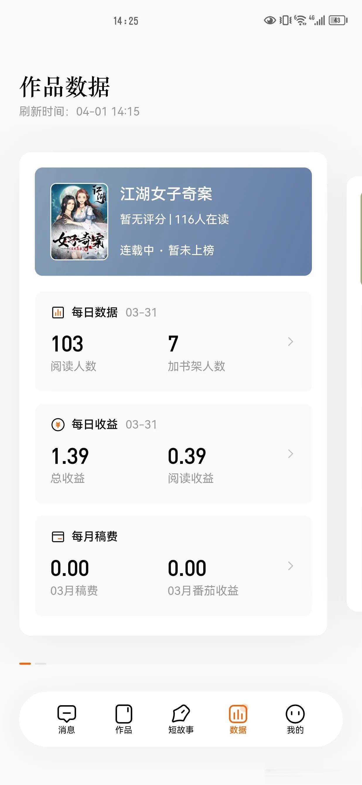  
《江湖女子奇案》这本书，我已经写了20万字了。
验证期几天成绩都不好，完全就