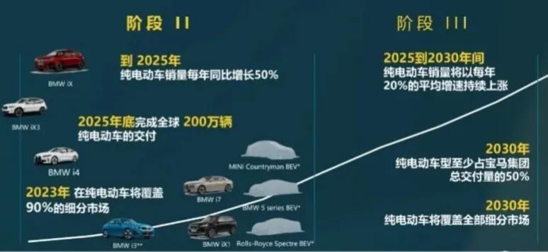 “宝马10年车型规划图谱”
目标：未来十年全球1000万辆纯电动汽车交付。
实施