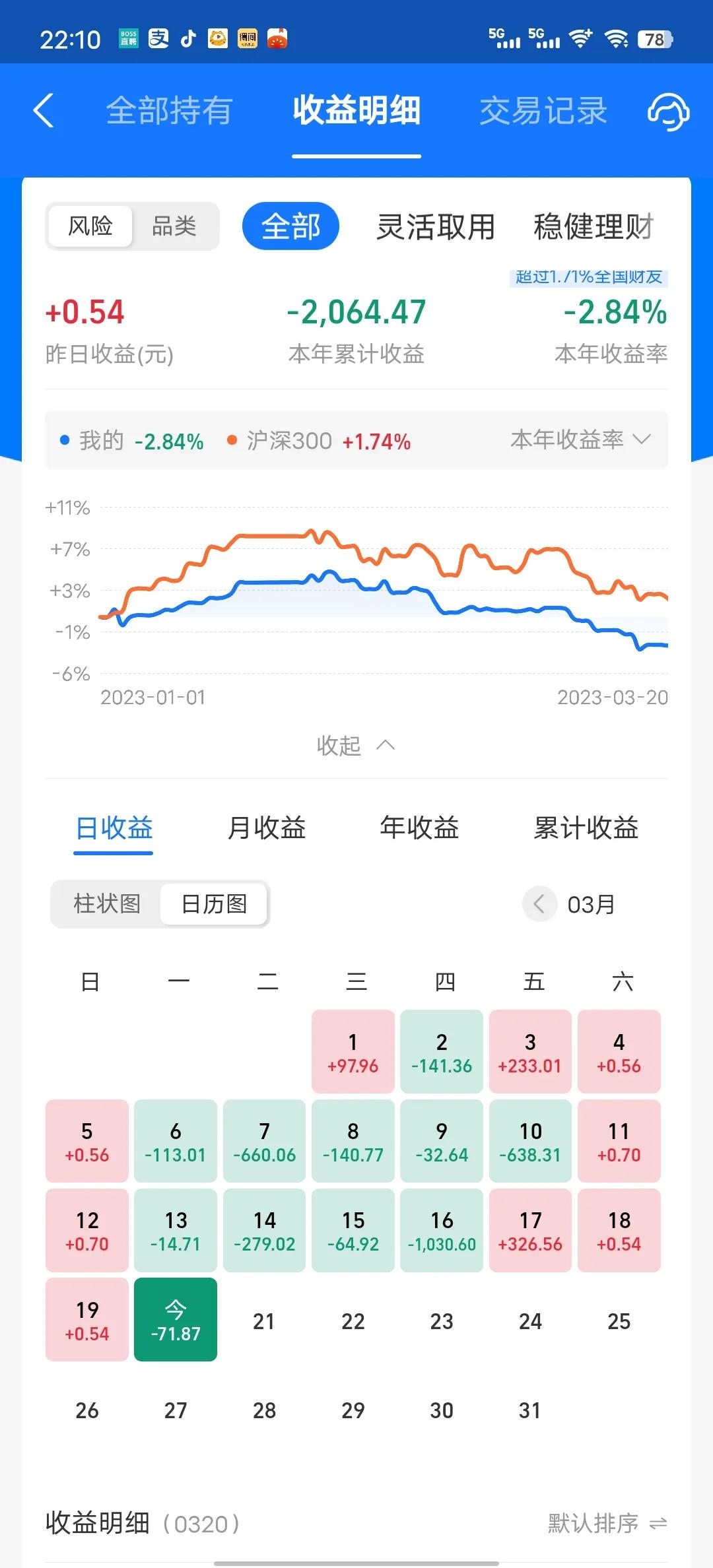 今天收益更新了，还可以接受吧，虽然绿了，但好在只是小亏！今天收益率为-0.1%，