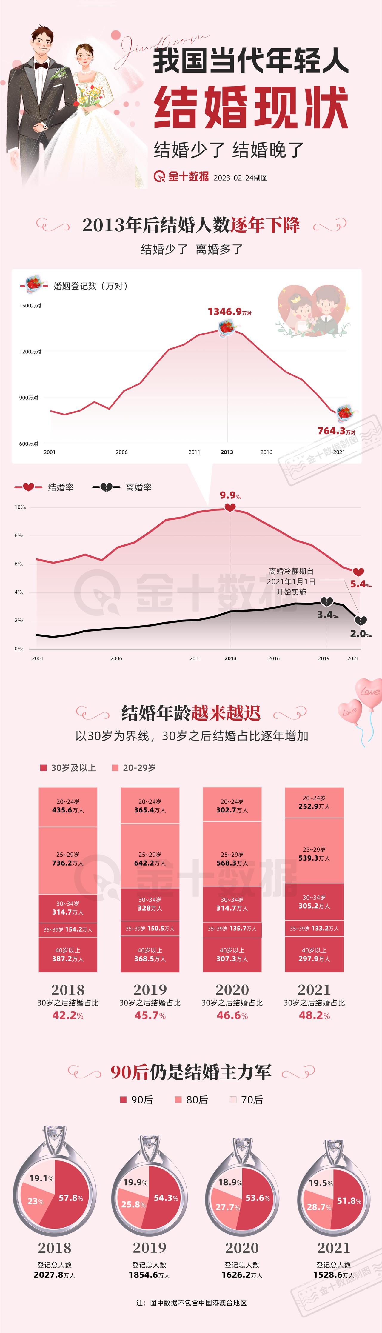 【我国当代年轻人结婚现状】我国结婚现状：结婚少了、晚了、90后仍是结婚主力军>>