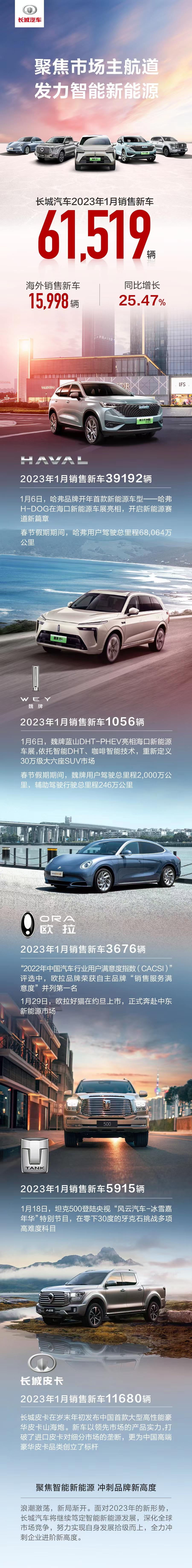 原来一款车的销量，现在成了一个集团的销量。长城汽车为何下滑这么厉害呢？
2023