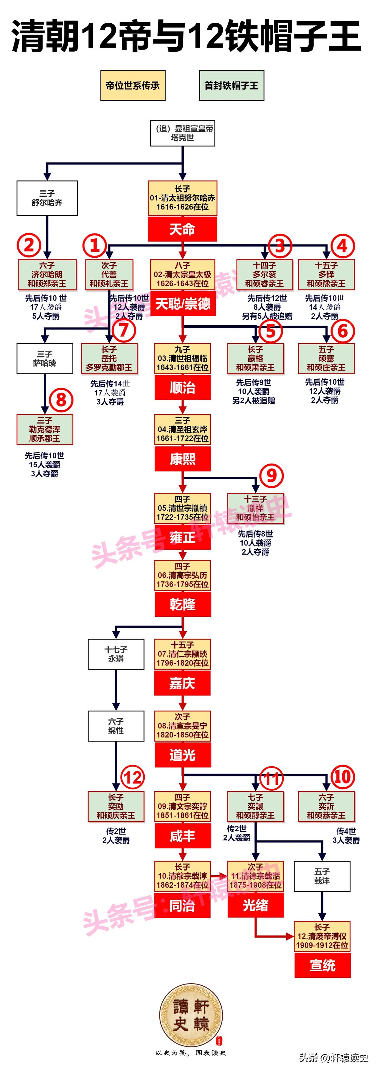 清朝12大宗室铁帽子王中：

1、郑亲王是唯一一支非皇室直系一脉；

2、礼亲王