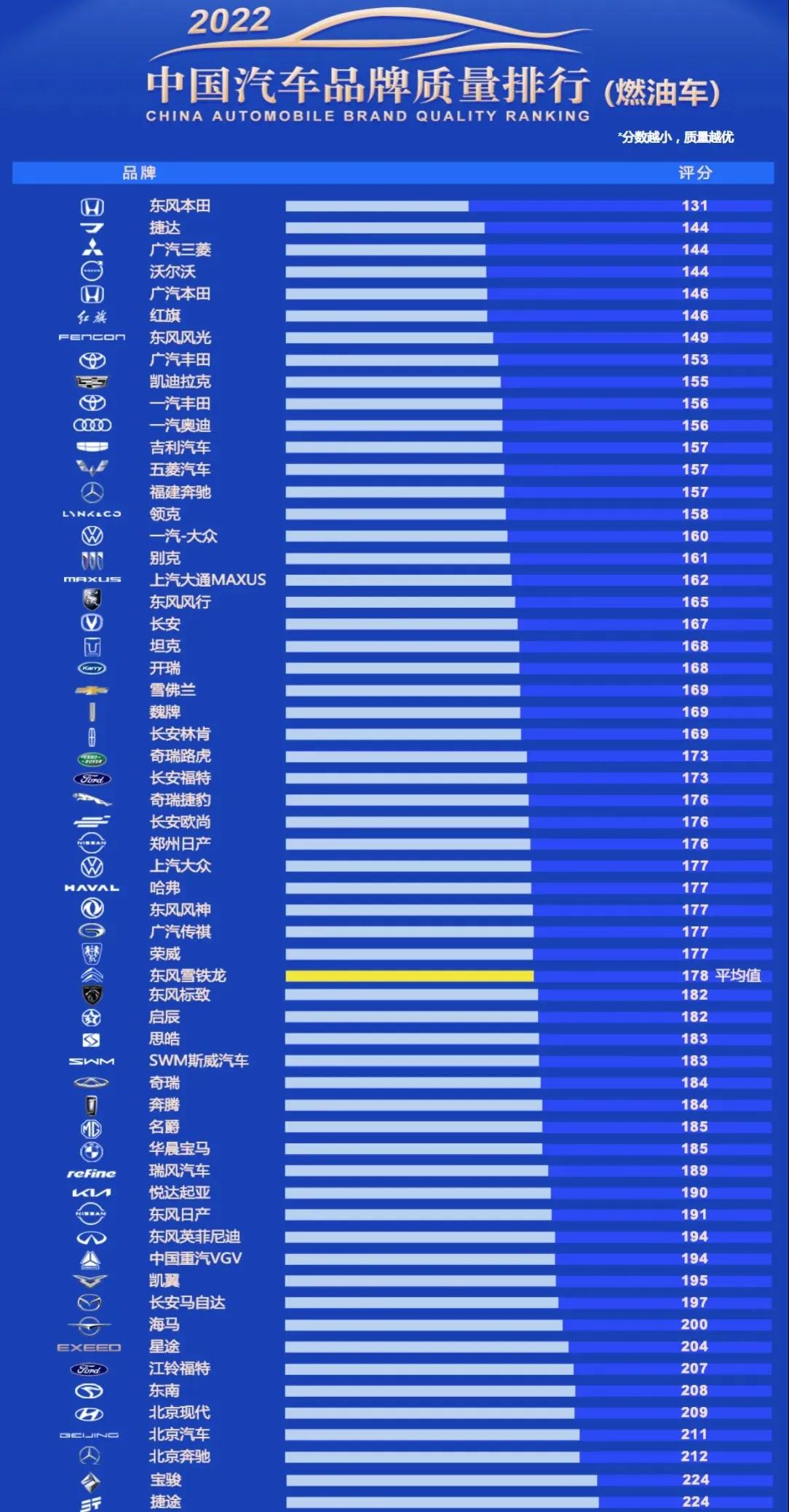 3.15，汽车质量排行榜和质量投诉量排行榜，看看有没有你的车！  