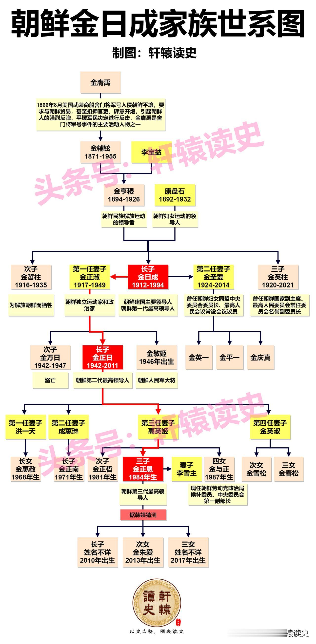 一张图了解朝鲜金日成家族世系
 
从白头山到汉拿山
向牢不可破的中朝友谊致敬！
