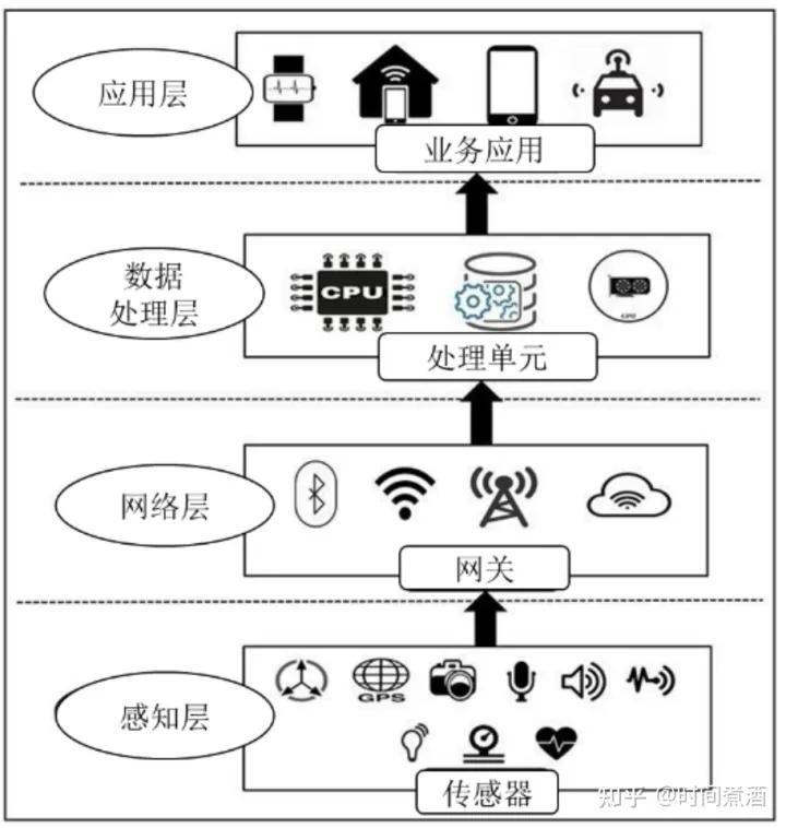 物联网是一个通过互联网连接多个物体的环境，通过万物互联产生大量数据以支撑业务应用