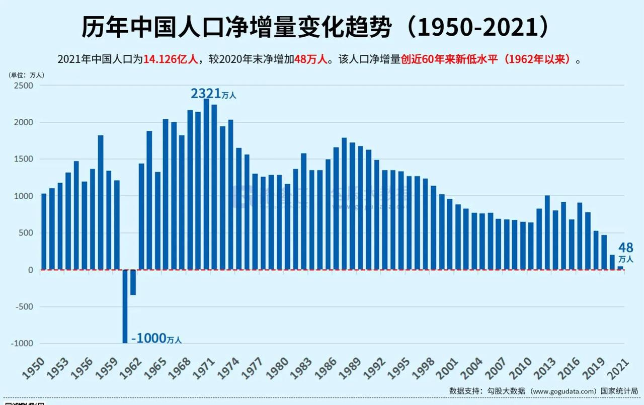 2022年人口数据即将公布重磅
