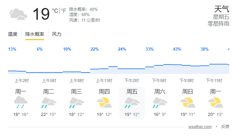 本周末~澳大利亚大奖赛墨尔本的天气预报 #2023F1澳大利亚大奖赛# ​​​#