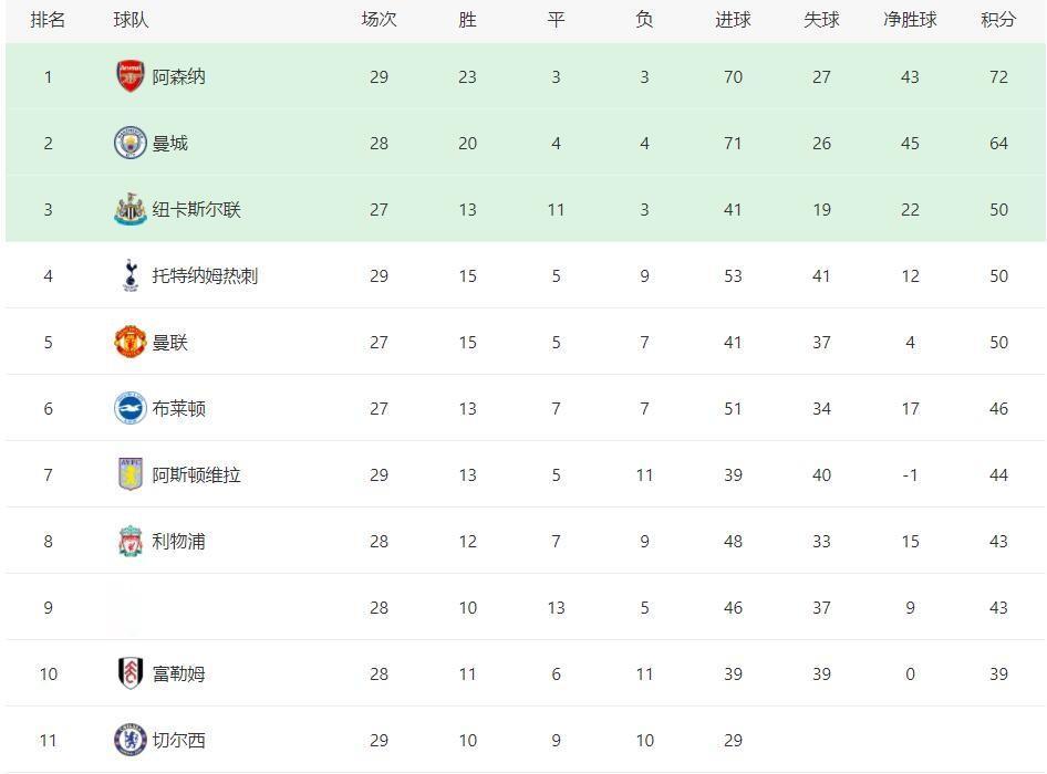 切尔西和利物浦的英超补赛0-0首场，目前战罢29轮，切尔西积分39分，距离领头羊